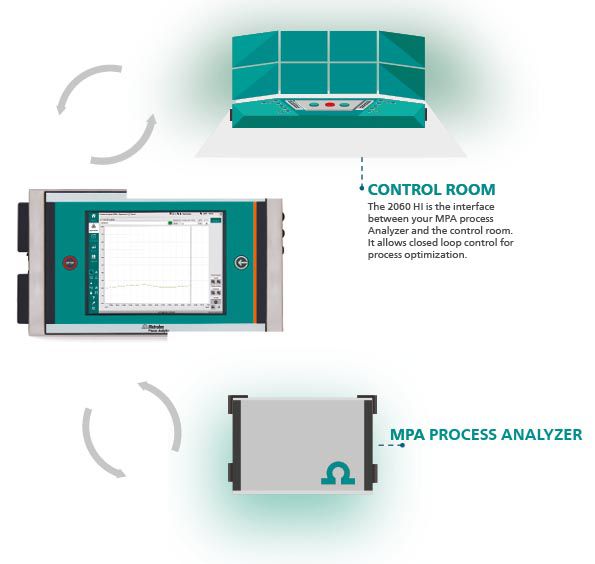 MPA-Process-Analyzer