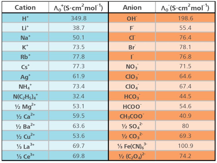 Chart of the molar conductivity of different ions at infinite dilution.