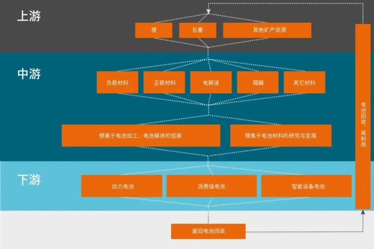 动力电池的上下游关系  电池产业链