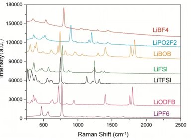 锂盐的拉曼光谱谱图