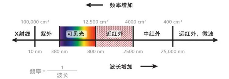 近红外光谱（简称NIR光谱）和红外光谱（简称IR光谱）使用的是不同光谱范围的光，两者均属于振动光谱。