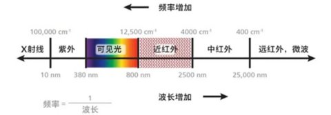 近红外光谱（简称NIR光谱）和红外光谱（简称IR光谱）使用的是不同光谱范围的光，两者均属于振动光谱。