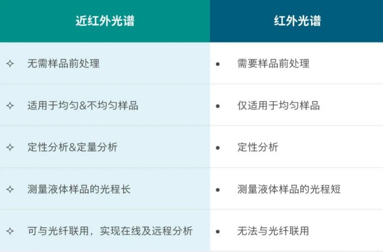 近红外光谱可与光纤联用  实现在线及远程分析