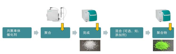  聚合物生产工艺--近红外光谱仪