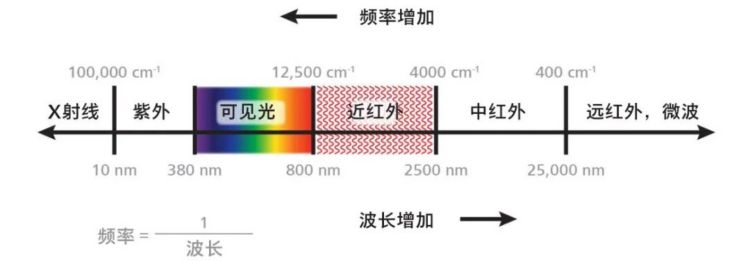 红外光谱和近红外光谱的区别