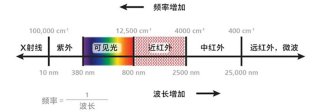 红外光谱和近红外光谱的区别