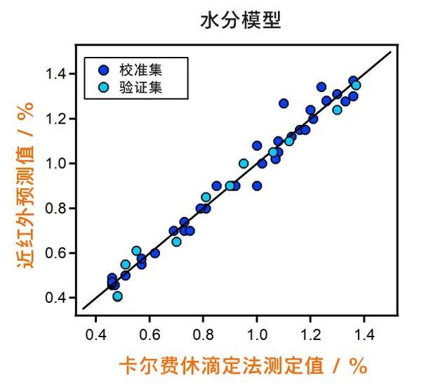 近红外光谱是一种辅助技术