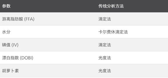 棕榈油产品的质量控制参数很多是通过传统实验室分析技术进行测定的