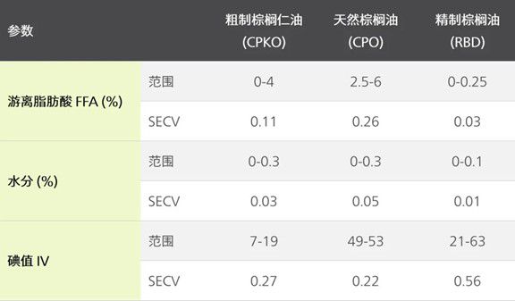 集成了三种不同棕榈油产品的初始近红外模型，包含游离脂肪酸、水分和碘值的预测模型