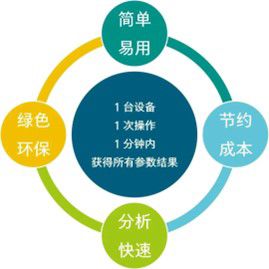 近红外光谱仪分析方法