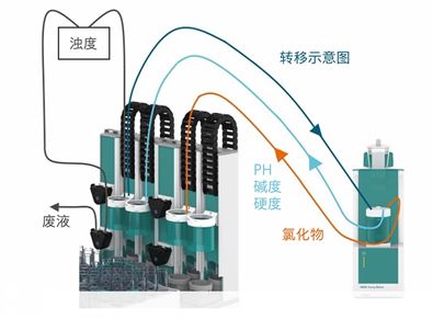 OMNIS 奥秘一代使用加液单元进行全自动样品转移