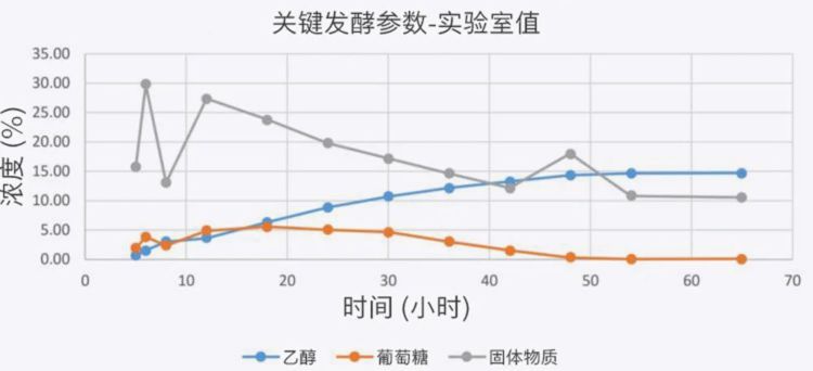 使用传统分析方法时，发酵时间为 62-65小时。