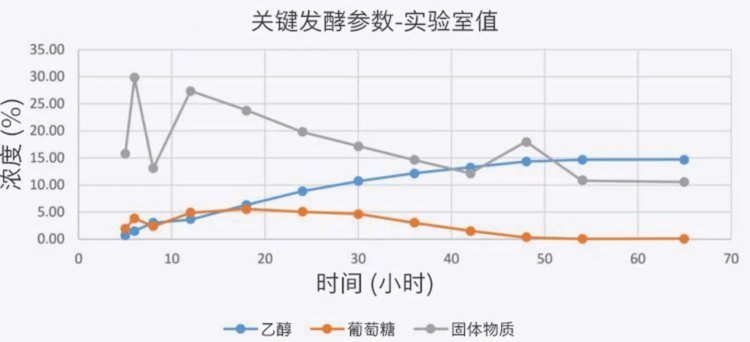 使用传统分析方法时，发酵时间为 62-65小时。
