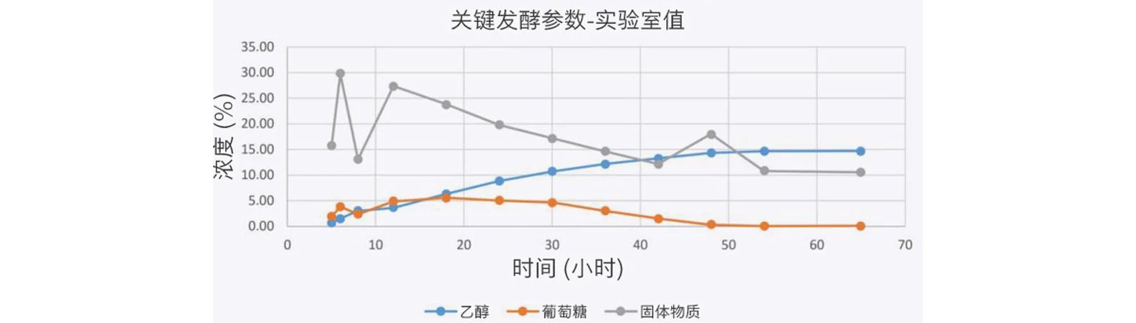 使用传统分析方法时，发酵时间为 62-65小时。