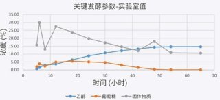 使用传统分析方法时，发酵时间为 62-65小时。
