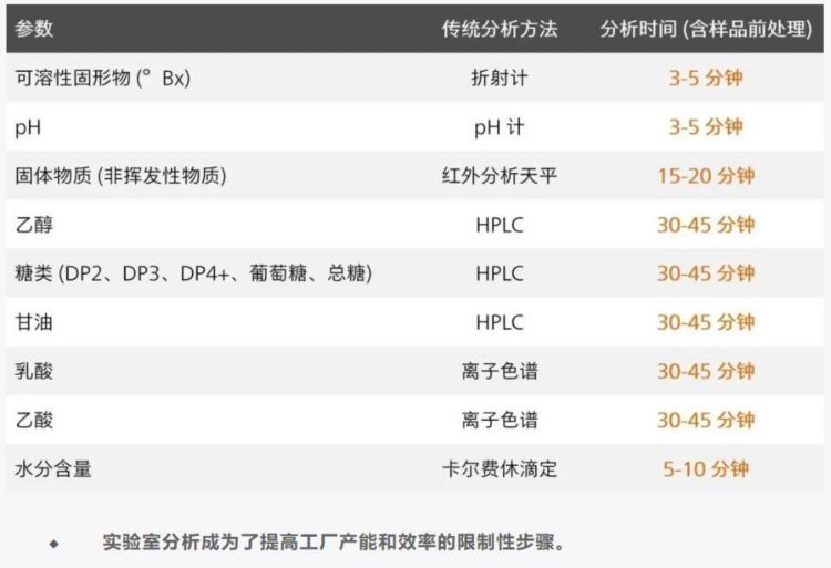 实验室分析成为了提高工厂产能和效率的限制性步骤。