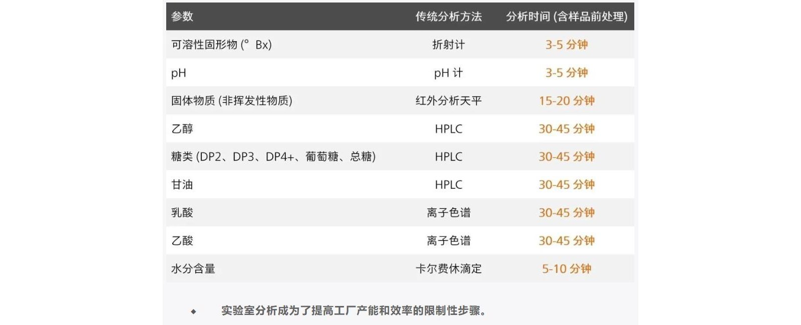 实验室分析成为了提高工厂产能和效率的限制性步骤。