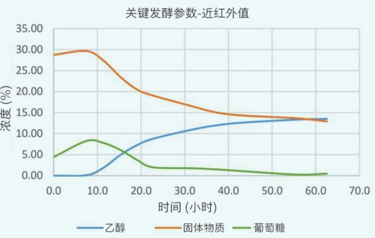 使用近红外光谱时，发酵时间约为56小时。