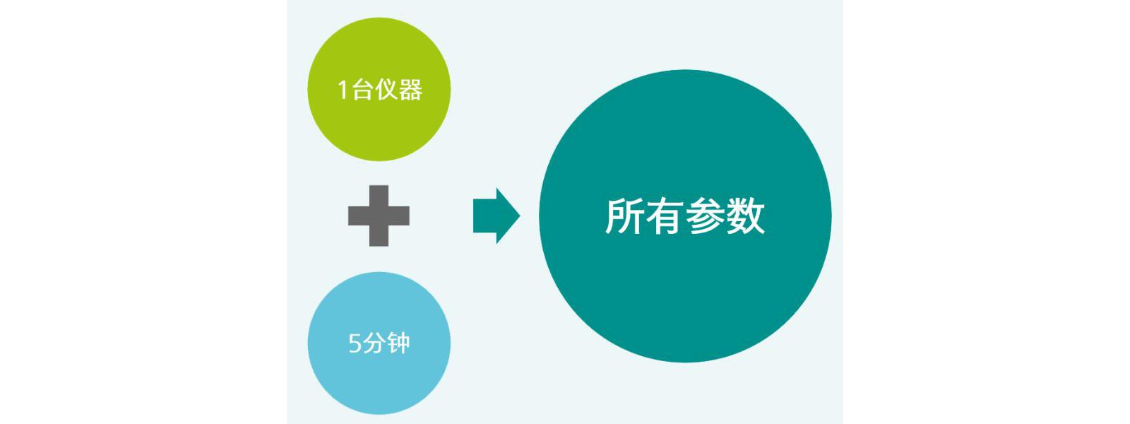  近红外光谱法   更快的测量