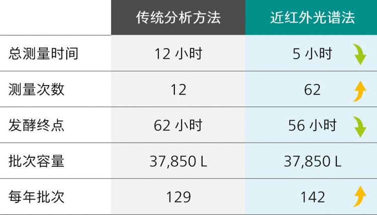 传统分析方法  VS    近红外光谱法  发酵时间缩短6小时