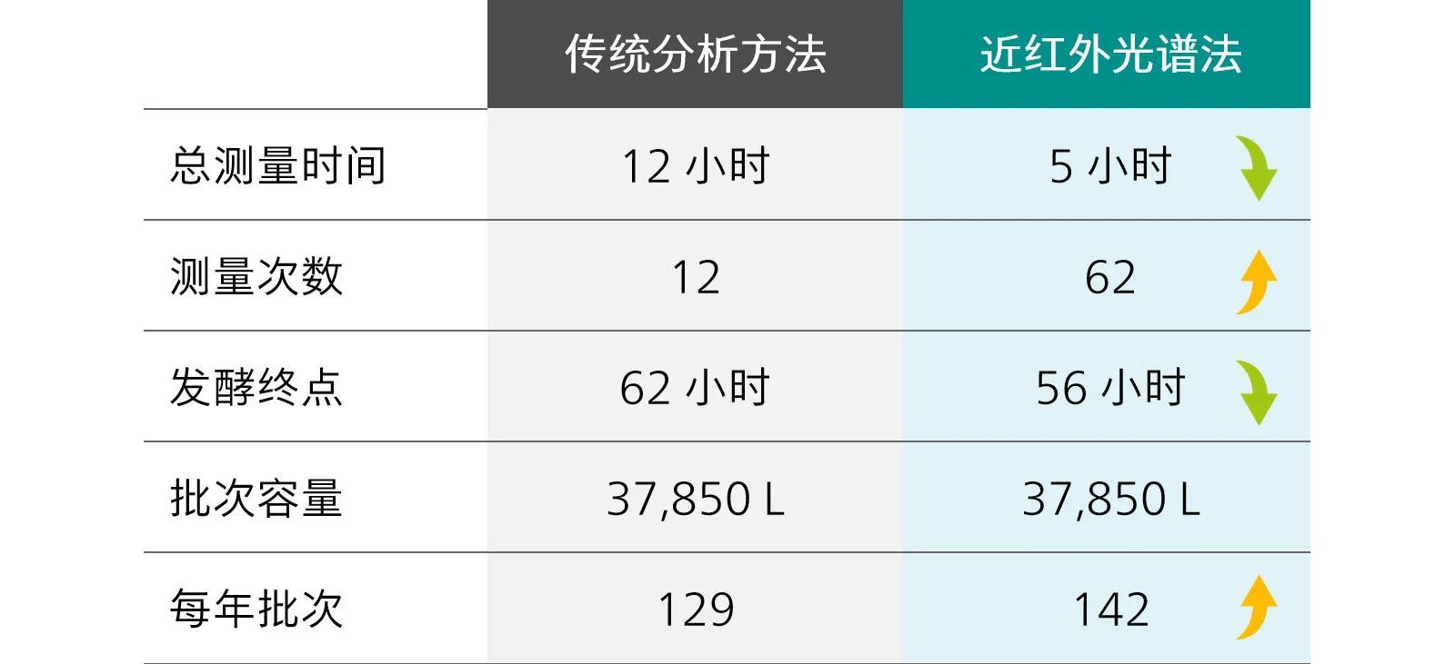 传统分析方法  VS    近红外光谱法  发酵时间缩短6小时