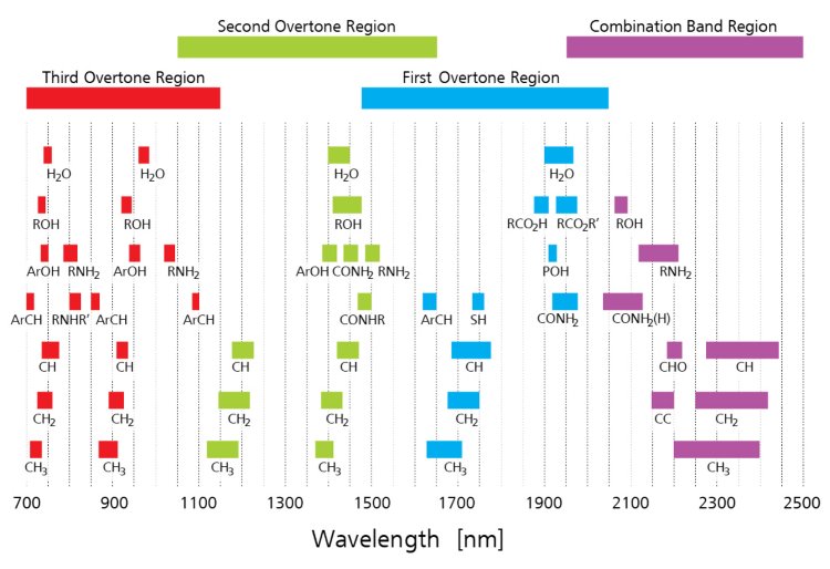 Major analytical bands and relative peak positions for prominent near-infrared absorptions