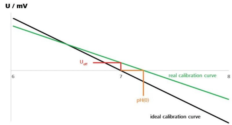 El offset y el potencial de offset de una curva de calibración real.