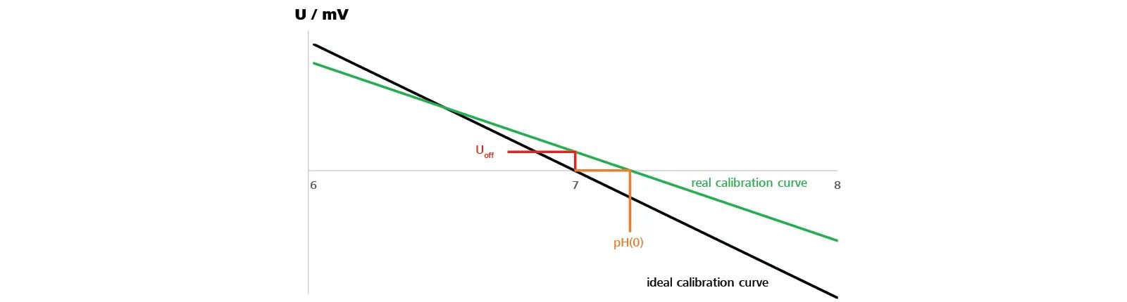 The offset and offset potential of a real calibration curve.