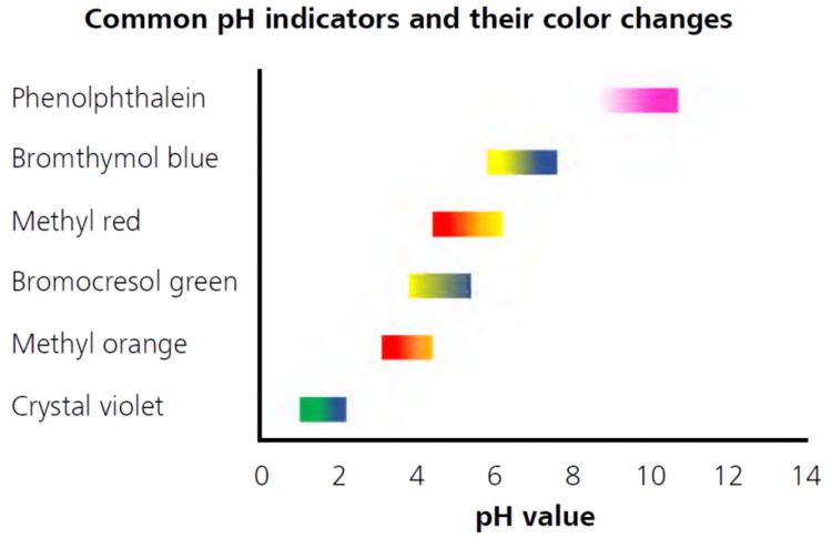indicadores de pH