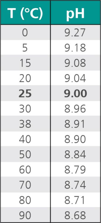 Actual pH value of a pH 9 buffer at different temperatures