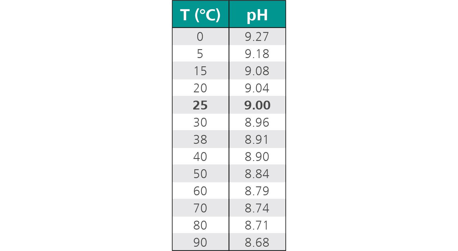 Actual pH value of a pH 9 buffer at different temperatures