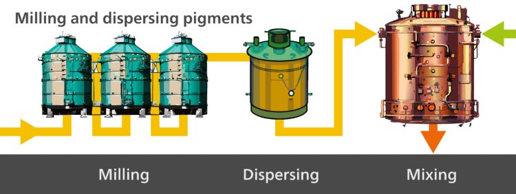 The second step in paint production is milling and dispersing pigments in the paste.