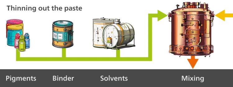 The third step in paint production is where the paste is thinned out with solvents, binder, and additional pigments.