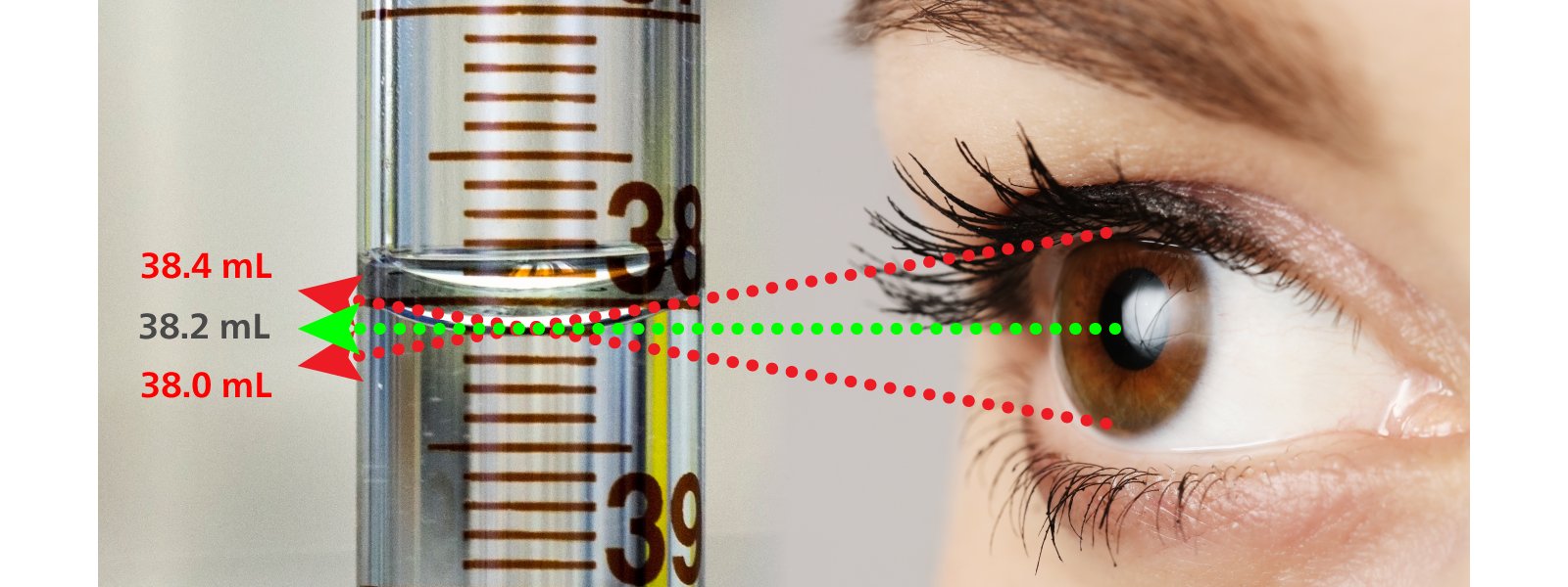 Parallax error occurs if the user reads the buret values from different angles. 