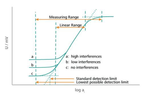 El rango de medición de un electrodo.