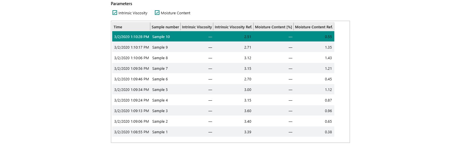 Display in Vision Air Complete of 10 NIR measurements linked with the reference values for intrinsic viscosity and moisture obtained with KF titration and viscometry.
