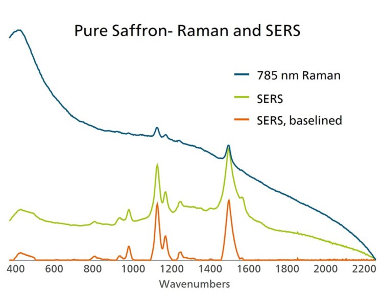 Pure saffron as interrogated by 785 nm Raman and SERS.