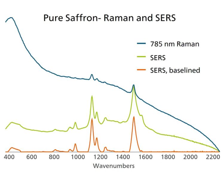 Azafrán puro interrogado por 785 nm Raman y SERS.