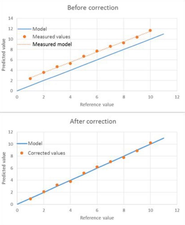 CCorrelation between the values after slope-bias correction (orange dots) and the pre-calibration prediction model (blue line)