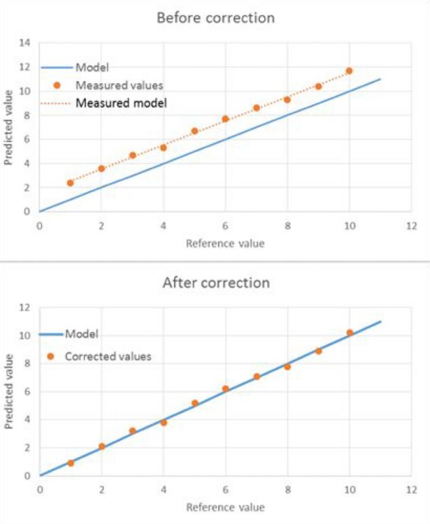 Oben: Korrelation zwischen den gemessenen Kontrollproben (orangefarbene Punkte) und dem Vorhersagemodell vor der Kalibrierung (blaue Linie). Unten: Korrelation zwischen den Werten nach der Slope-Bias-Korrektur (orangefarbene Punkte) und dem Vorhersagemodell vor der Kalibrierung (blaue Linie).