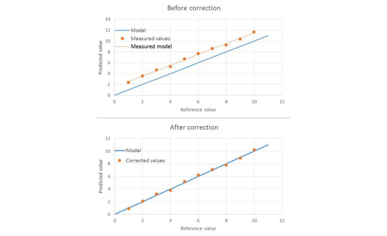 CCorrelation between the values after slope-bias correction (orange dots) and the pre-calibration prediction model (blue line)