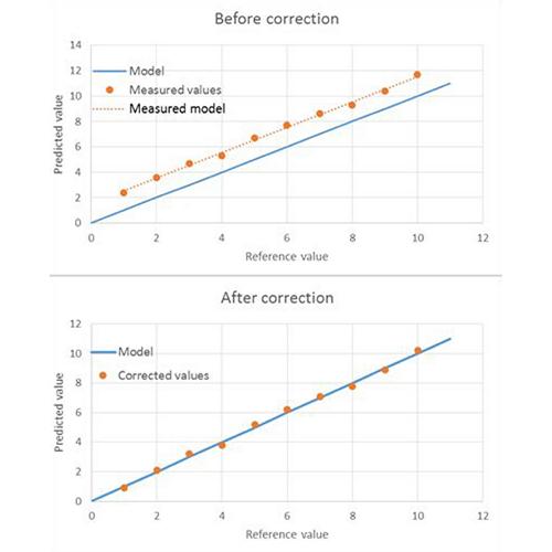 Korelacja między wartościami po korekcie odchylenia nachylenia (pomarańczowe kropki) a modelem przewidywania przed kalibracją (niebieska linia)