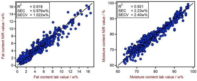 Correlations between NIRS and laboratory primary method results for Metrohm pre-calibrations of fat (left) and moisture (right) content in human feces