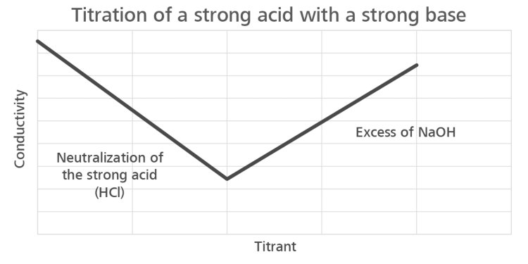 Conductometric titration of a strong acid with a strong base.