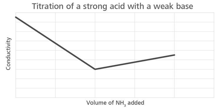 Conductometric titration of a strong acid with a weak base.