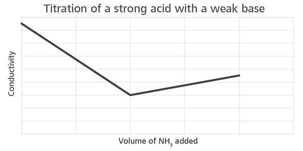 Conductometric titration of a strong acid with a weak base.