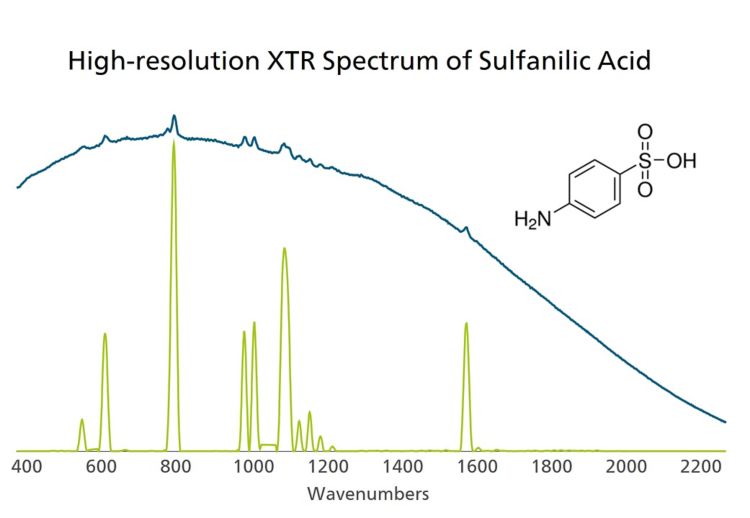 Axit sulfanilic như được thẩm vấn bởi 785 nm Raman (có và không có kỹ thuật  XTR).
