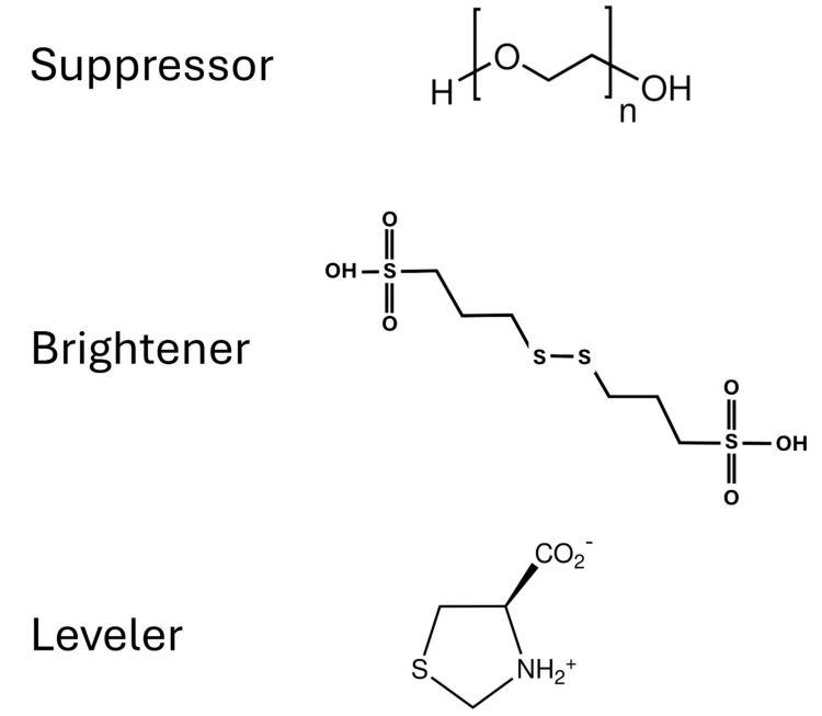 Example additives used in the copper plating process. Suppressor: polyethylene glycol with average molar mass of 6000 g/mol (PEG6000), Brightener: bis-(sodium-3-sulfopropyl)-disulfide (SPS), Leveler: L-4-thiazolidinecarboxylic acid (L-thioproline).