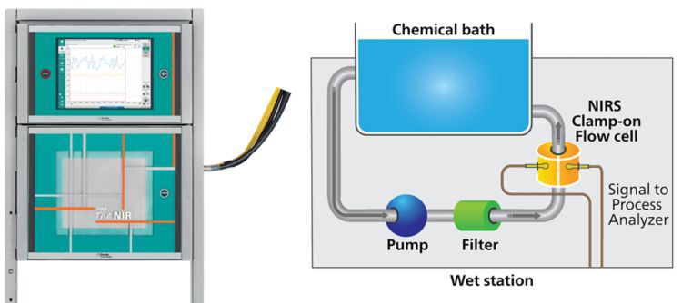 Metrohm Process Analytics 2060 The NIR Process Analyzer è mostrato qui con un diagramma della configurazione del sistema di spettroscopia nel vicino infrarosso (NIRS) per l'analisi del bagno di pulizia.