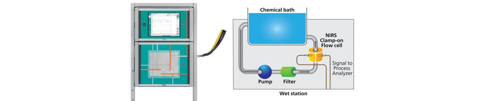 Metrohm Process Analytics 2060 The NIR Process Analyzer è mostrato qui con un diagramma della configurazione del sistema di spettroscopia nel vicino infrarosso (NIRS) per l'analisi del bagno di pulizia.